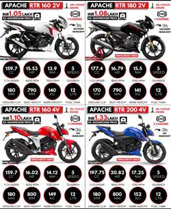 TVS Apache RTR 160 2V vs RTR 160 4V vs RTR 180 2V vs RTR 200 4V image
