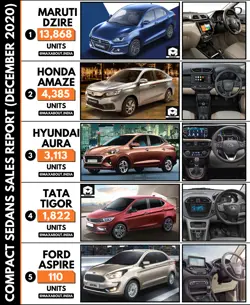 Compact Sedans Sales Report (December 2020) image
