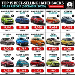 Top 15 Best-Selling Hatchbacks in India (December 2020) image