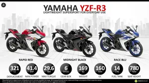 2015 Yamaha YZF-R3 – Which shade do you like?