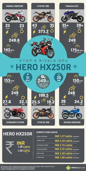 Top 6 Rivals of Hero HX250R