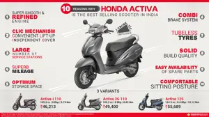 10 Reasons Why Honda Activa is the Best-Selling Scooter in India