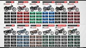 Quick Comparison - Royal Enfield Motorcycles Available in India (Full Lineup)