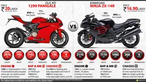 Ducati 1299 Panigale vs. Kawasaki Ninja ZX-14R