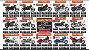 Quick Facts & Price - 2017 Harley-Davidson Motorcycles Available in India (Full Lineup)