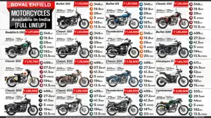 15 Royal Enfield Motorcycles | Quick Spec & Price Comparison