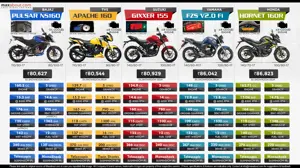 Bajaj Pulsar NS160 vs TVS Apache RTR 160 vs Suzuki Gixxer vs Yamaha FZS V2 vs Honda CB Hornet 160R