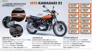 1972 Kawasaki Z1 - The Fastest Production Motorcycle of its Era