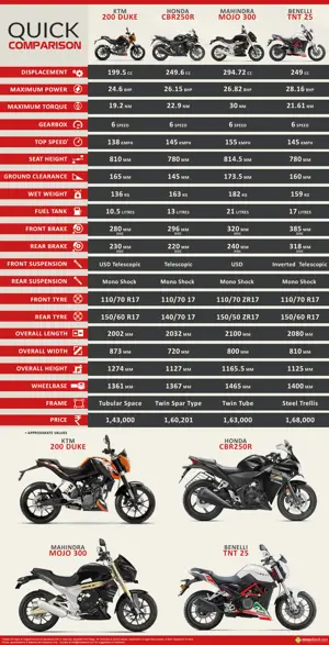 KTM 200 Duke vs. Honda CBR250R vs. Mahindra Mojo 300 vs. Benelli TNT 25