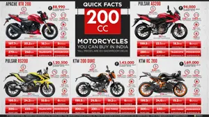 Fast Facts: 200cc Bikes You Can Buy in India