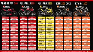 Quick Comparison: 200cc Motorcycles Available in India