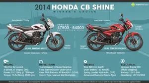 2014 Honda CB Shine - Winner's Choice