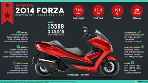 Convenient + Practical + Fun: Meet The New Honda Forza