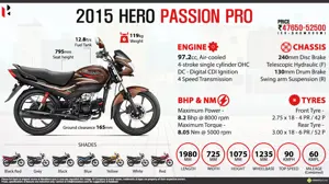 Quick Facts - 2015 Hero Passion Pro