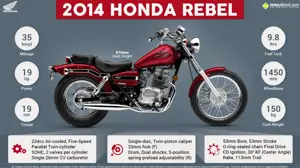 2015 Honda Rebel - Own the Road for Less than You Think