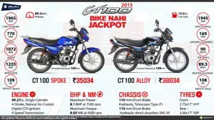 Quick Facts - 2015 Bajaj CT 100