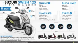 2015 Suzuki Swish 125 - Think in a Swish | INR 51,661