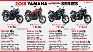 Quick Facts - 2015 Yamaha FZ Series