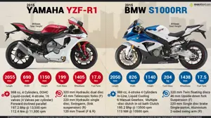 2015 Yamaha YZF-R1 vs. 2015 BMW S1000RR