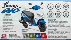 Quick Facts - 2015 Honda Dio