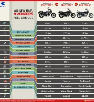 Quick Comparison: Bajaj Avenger 150 Street vs. Avenger 220 Street vs. Avenger 220 Cruise