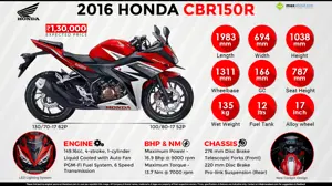 2016 New Honda CBR150R - Own the Ride