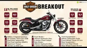 Quick Facts About Harley Davidson Breakout