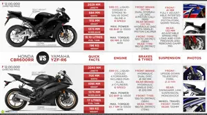 Honda CBR600RR vs. Yamaha YZF-R6
