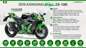 2016 Kawasaki Ninja ZX-10R -  Superbike Supremacy