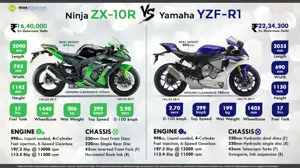 2016 Kawasaki Ninja ZX-10R vs. 2016 Yamaha YZF-R1