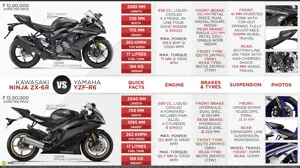 Kawasaki Ninja ZX-6R vs. Yamaha YZF-R6