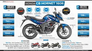 Quick Facts About BS4 Honda CB Hornet 160R