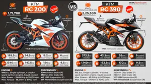 2017 KTM RC 200 vs. 2017 KTM RC 390