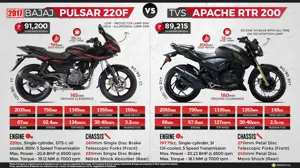 2017 Bajaj Pulsar 220F vs. TVS Apache RTR 200