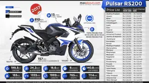 State-Wise Ex-showroom Price List of 2017 Bajaj Pulsar RS200