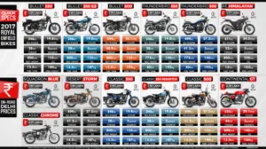 2017 Royal Enfield Motorcycles: Quick Specifications & On-Road Price