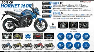 2018 Honda CB Hornet 160R Infographic