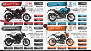 TVS Apache RTR 200 vs. Bajaj Pulsar NS200 vs. Yamaha FZ25 vs. KTM Duke 200