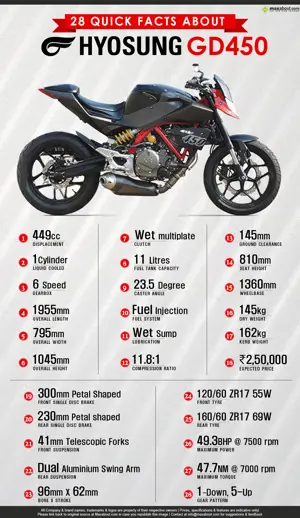 28 Quick Facts about Hyosung GD450