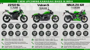 3 New Upcoming Kawasaki Bikes in India