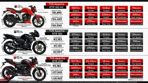 TVS Apache RTR Series: 160 4V vs. 180 vs. 200 4V