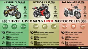 3 Upcoming Hero Motorcycles - Hastur, HX250R and RnT Diesel