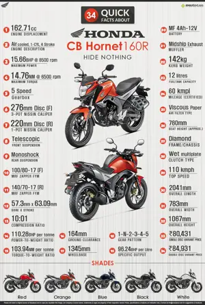 34 Quick Facts about Honda CB Hornet 160R