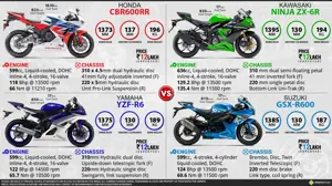 Honda CBR600RR vs. Kawasaki Ninja ZX-6R vs. Yamaha YZF-R6 vs. Suzuki GSX-R600