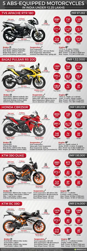 5 ABS-Equipped Motorcycles in India under INR 2.25 Lakhs (Ex-showroom Delhi)