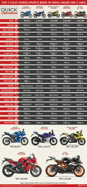 Top 5 Full-Faired Sport Bikes in India Under INR 2 lakh (Ex-showroom Delhi)