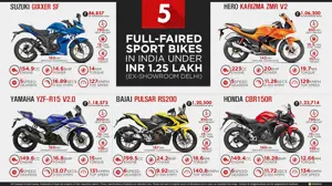 5 Full-Faired Sport Bikes in India under INR 1.25 Lakhs (Ex-showroom Delhi)