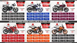 ABS-Equipped Bikes in India Under INR 2.50 Lakhs (Ex-showroom Delhi)