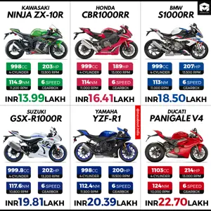 Most Popular 1000cc Superbikes Infographic