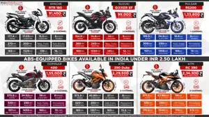 ABS-Equipped Bikes in India Under INR 2.50 Lakh